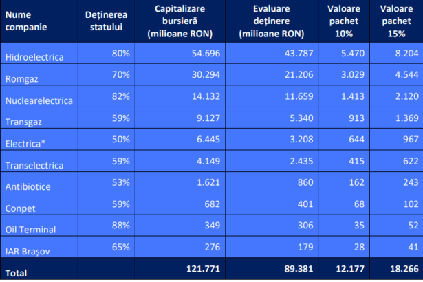 analiza cfa romania cate miliarde ar castiga statul daca s ar face listarea la bursa a unor pachete minoritare ale companiilor de stat fara pierderea controlului 68de8e91d1da2