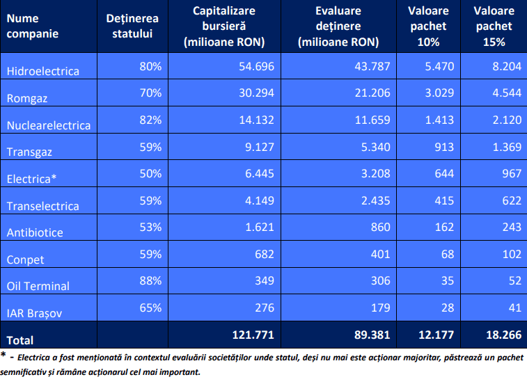 analiza cfa romania cate miliarde ar castiga statul daca s ar face listarea la bursa a unor pachete minoritare ale companiilor de stat fara pierderea controlului 68de8e91d1da2