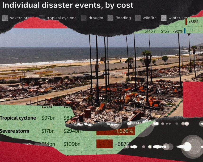 climate disasters in first half of 2025 costliest ever on record research shows 68f8e5e5903f5
