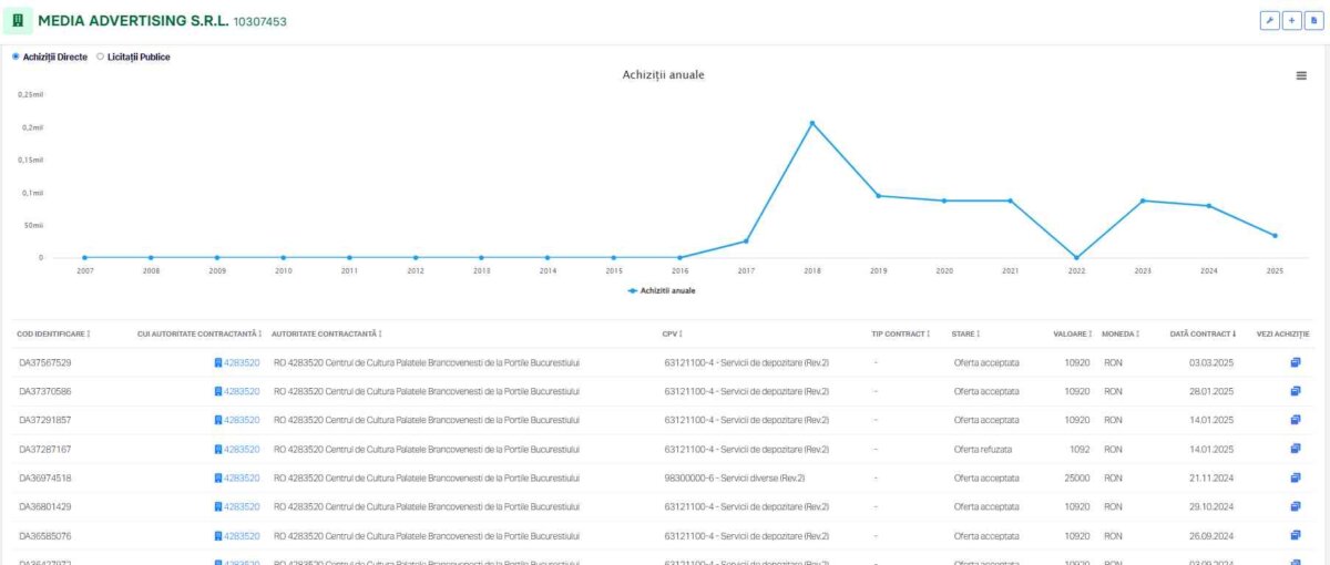 evolutie contacte pubkice