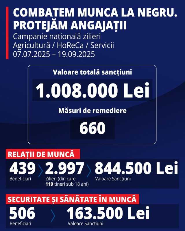 manole munca inseamna respect nu exploatare inspectia muncii a dat amenzi de un milion de lei la companii care foloseau zilieri 68e39c661de67