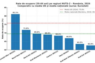 romania si austria singurele state ue cu o crestere a disparitatilor de ocupare a fortei de munca intre regiuni in ultimul deceniu cum arata regiunile noastre 68f1220e41f78