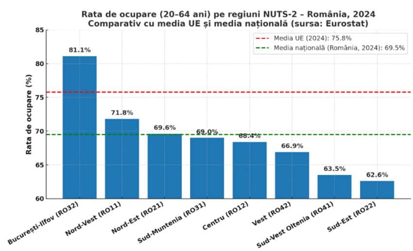 romania si austria singurele state ue cu o crestere a disparitatilor de ocupare a fortei de munca intre regiuni in ultimul deceniu cum arata regiunile noastre 68f1220e41f78