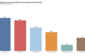 alegeri in bucuresti sondaj candidatul pnl la distanta de doua procente fata de daniel baluta reprezentantul psd candiatul usr pe locul al treilea cotat cu 167 69086ca6cf983