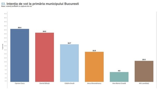 alegeri in bucuresti sondaj candidatul pnl la distanta de doua procente fata de daniel baluta reprezentantul psd candiatul usr pe locul al treilea cotat cu 167 69086ca6cf983