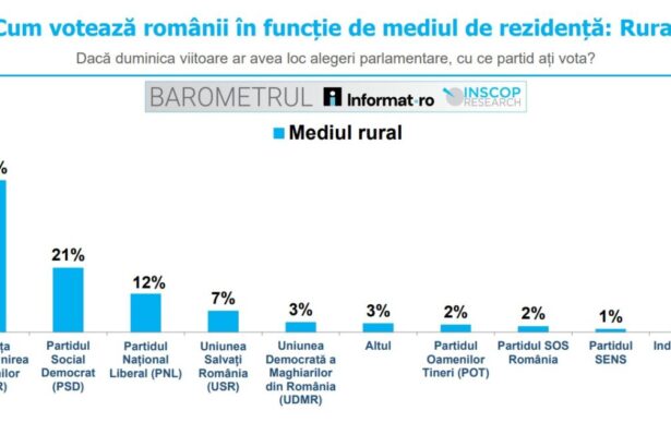 barometrul informat punct ro inscop 70 dintre romanii din mediul rural spun ca ar vota cu aur si psd 691584f9d3075