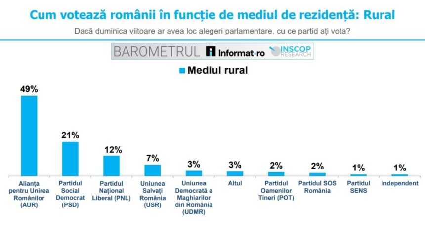 barometrul informat punct ro inscop 70 dintre romanii din mediul rural spun ca ar vota cu aur si psd 691584f9d3075
