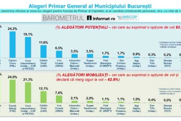 localepartialepmb2025 inscop ciprian ciucu si daniel baluta pe primele locuri anca alexandrescu locul 3 si catalin drula locul 4 691f004e3980a