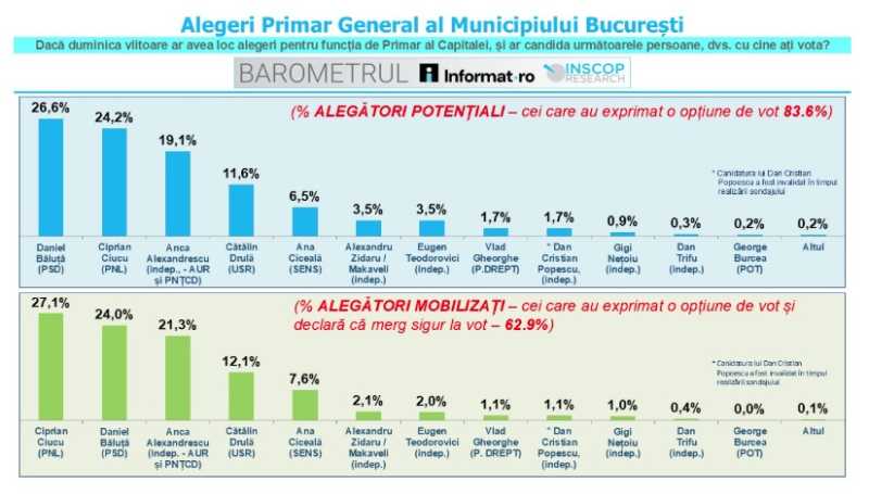 localepartialepmb2025 inscop ciprian ciucu si daniel baluta pe primele locuri anca alexandrescu locul 3 si catalin drula locul 4 691f004e3980a