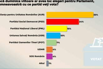 sondaj curs intentia de vor pentru parlamentare 35 aur 24 psd 15 pnl 10 cu usr 7 pot udmr si sos romania cate 4 ce releva cercetarea despre o eventuala suspendare a 690777d33465b