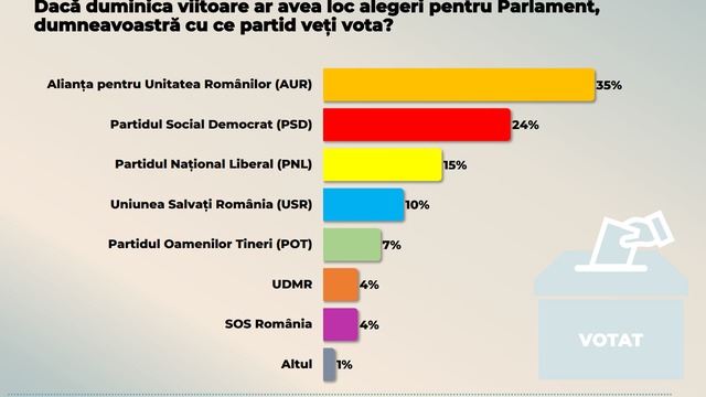 sondaj curs intentia de vor pentru parlamentare 35 aur 24 psd 15 pnl 10 cu usr 7 pot udmr si sos romania cate 4 ce releva cercetarea despre o eventuala suspendare a 690777d33465b