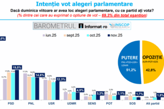 sondaj inscop despre intentia de vot la parlamentare aur 38 psd 195 pnl 146 remus stefureac pentru prima data dupa alegerile prezidentiale din mai aur coboara sub pragul de 40 insa 690c695e1151b