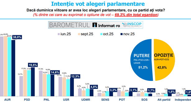 sondaj inscop despre intentia de vot la parlamentare aur 38 psd 195 pnl 146 remus stefureac pentru prima data dupa alegerile prezidentiale din mai aur coboara sub pragul de 40 insa 690c695e1151b