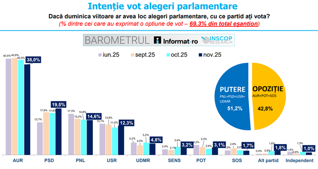 sondaj inscop despre intentia de vot la parlamentare aur 38 psd 195 pnl 146 remus stefureac pentru prima data dupa alegerile prezidentiale din mai aur coboara sub pragul de 40 insa 690c695e1151b