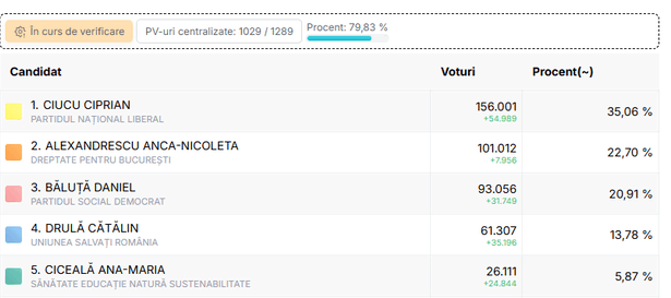 alegeri locale partiale alegerile in orasul gaesti judetul dambovita castigate de candidatul psd cu 6740 6935ee5e59af6