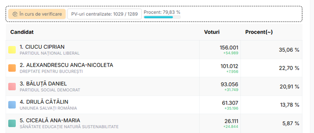 alegeri locale partiale alegerile in orasul gaesti judetul dambovita castigate de candidatul psd cu 6740 6935ee5e59af6