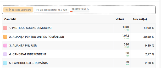 alegeri locale partiale candidatul psd aproape 52 dintre voturile exprimate dupa centralizarea a putin peste 10 dintre procesele verbale din judetul buzau 6935d930da626