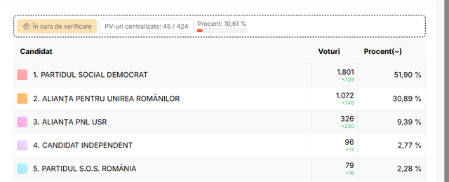alegeri locale partiale candidatul psd aproape 52 dintre voturile exprimate dupa centralizarea a putin peste 10 dintre procesele verbale din judetul buzau 6935d930da626