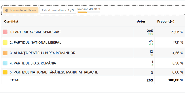 alegeri locale partiale candidatul psd are aroape 78 dintre voturile exprimate in localitatea sopot judetul dolj dupa centralizarea a 40 dintre procesele verbale 6935db93783f4