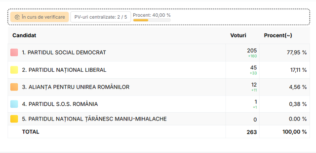 alegeri locale partiale candidatul psd are aroape 78 dintre voturile exprimate in localitatea sopot judetul dolj dupa centralizarea a 40 dintre procesele verbale 6935db93783f4