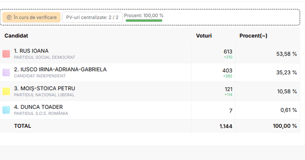 alegeri locale partiale candidatul psd ioana rus a castigat alegerile in comuna sieu din maramures 6935ef7b34137