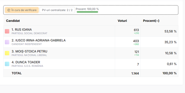 alegeri locale partiale candidatul psd ioana rus a castigat alegerile in comuna sieu din maramures 6935ef7b34137