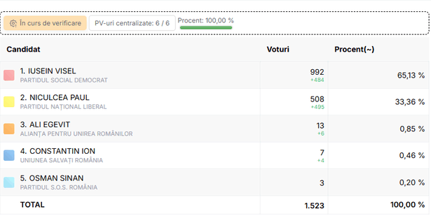 alegeri locale partiale centralizarea rezultatelor s a finalizat in comuna dobromir judetul constanta candidatul psd a obtinut 6513 6935e2f60be04