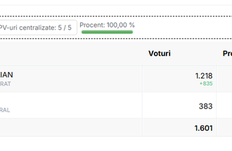alegeri locale partiale centralizarea rezultatelor s a finalizat in comuna remetea judetul bihor candidatul psd a castigat cu 7608 6935e61c28cab