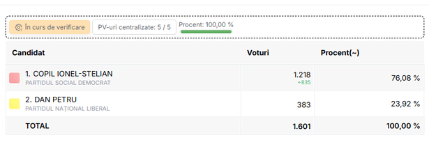 alegeri locale partiale centralizarea rezultatelor s a finalizat in comuna remetea judetul bihor candidatul psd a castigat cu 7608 6935e61c28cab
