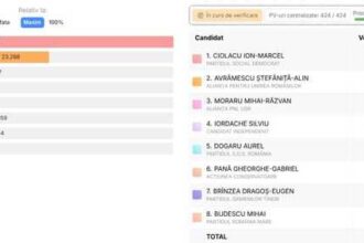 alegeri locale partiale centralizarea voturilor din toate cele 424 de sectii din judetul buzau arata ca marcel ciolacu a obtinut aproape 52 din voturi 6935f7dcba8b7