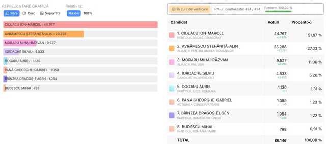 alegeri locale partiale centralizarea voturilor din toate cele 424 de sectii din judetul buzau arata ca marcel ciolacu a obtinut aproape 52 din voturi 6935f7dcba8b7