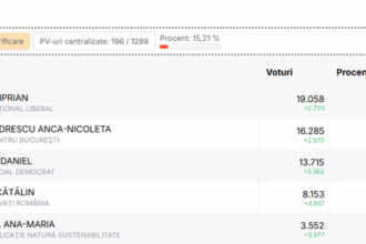 alegeri locale partiale ciprian ciucu 3152 dintre voturile exprimate dupa centralizarea a peste 20 dintre procesele verbale este urmat de anca alexandrescu daniel baluta si c 6935e03c1ae99