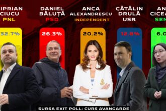 exit poll alegeri primaria bucuresti 2025 curs avangarde ciprian ciucu 327 daniel baluta 263 ce procente au obtinut ceilalti candidati 6935d9e89fa38