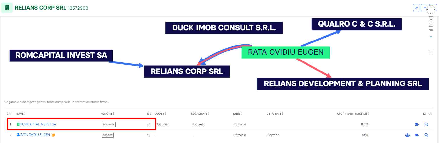 Dovada corupției în achizițiile publice făcute de primăria lui George Tuță: Fostul administrator public s-a angajat la un grup de firme abonat la contracte cu Sectorul 1 3 relians