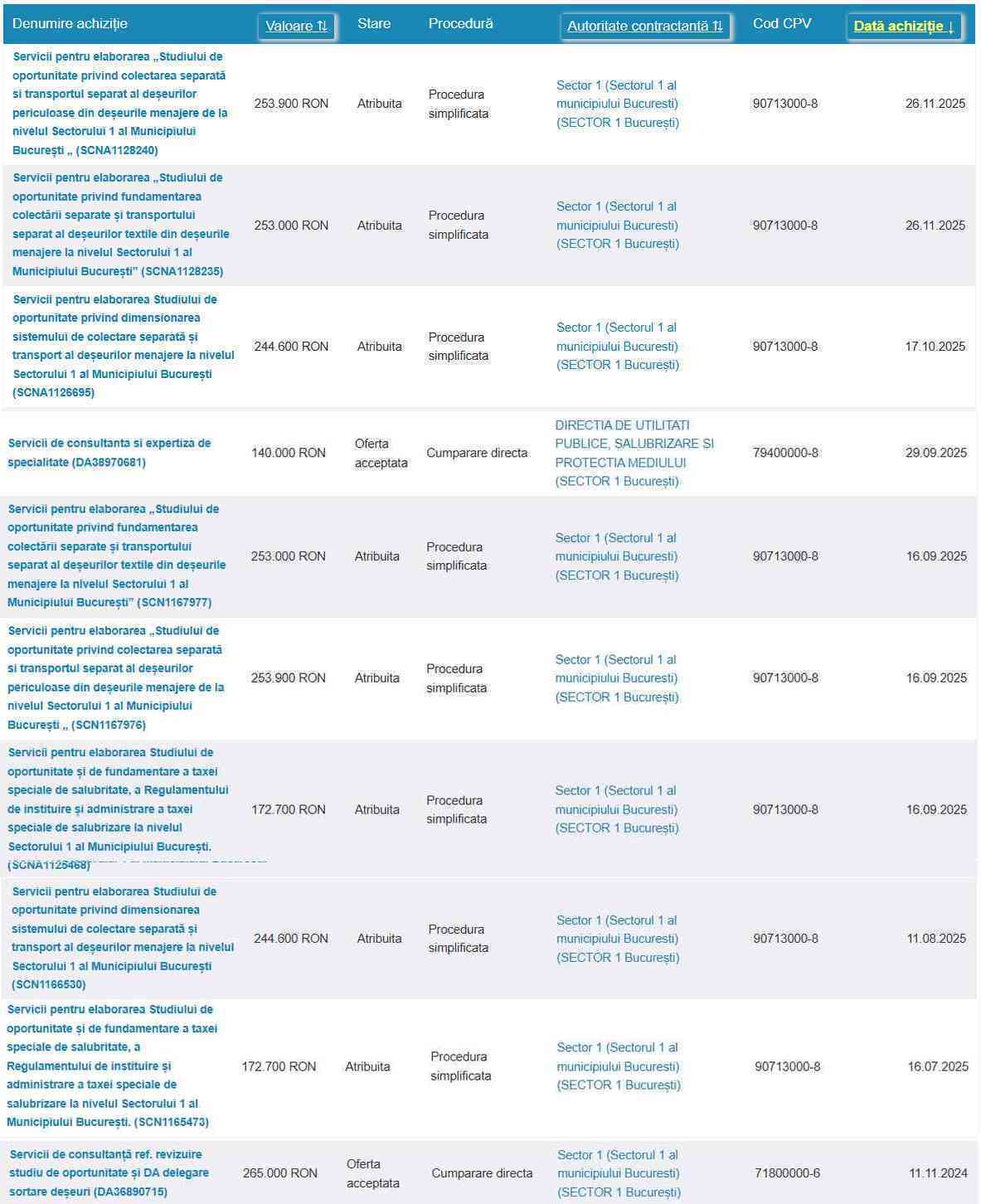 Dovada corupției în achizițiile publice făcute de primăria lui George Tuță: Fostul administrator public s-a angajat la un grup de firme abonat la contracte cu Sectorul 1 5 toate contractele