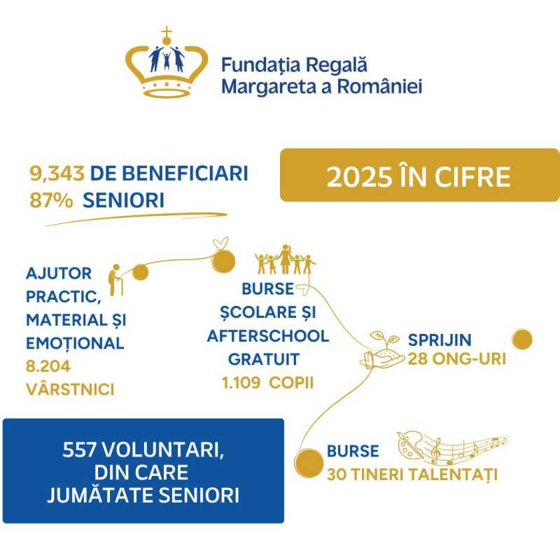 fundatia regala margareta aproape 11 700 de apeluri la telefonul varstnicului in 2025 sprijin pentru 5 769 de seniori 696f4ecd5f7d6