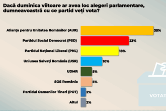 sondaj curs aur 35 psd 23 pnl 18 si usr 10 calin georgescu cotat cu 36 incredere urmat de george simion si nicusor dan ciprian ciucu si sorin grindeanu la egalitate 76 dintre cei 69764e9433fea