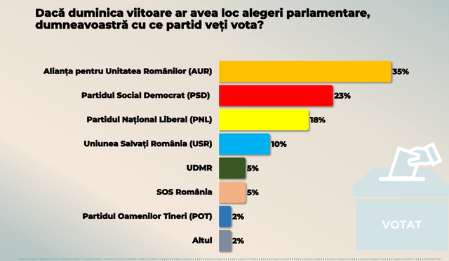 sondaj curs aur 35 psd 23 pnl 18 si usr 10 calin georgescu cotat cu 36 incredere urmat de george simion si nicusor dan ciprian ciucu si sorin grindeanu la egalitate 76 dintre cei 69764e9433fea