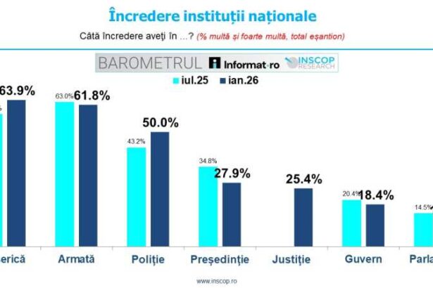 sondaj inscop biserica si armata institutiile in care romanii au cea mai mare incredere 697b29c31abb7